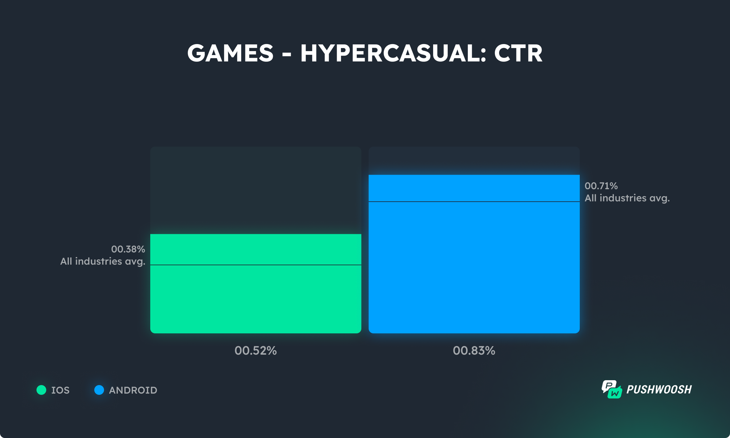 Hypercasual games push CTR benchmarks